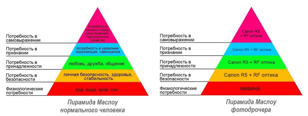 maslow's pyramid
